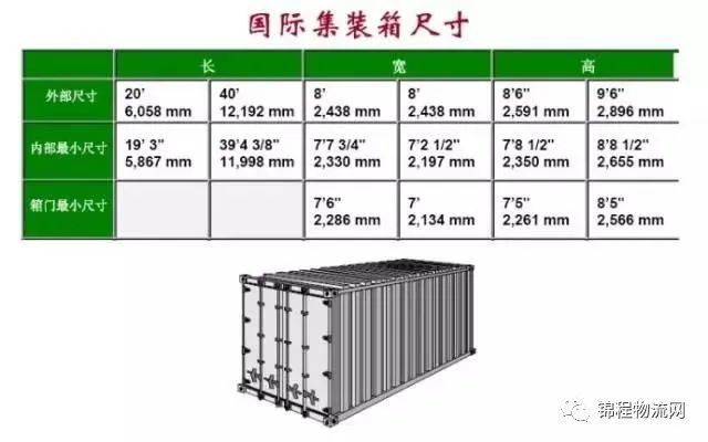 集装箱外尺寸、内尺寸、毛重、载重、体积，一文全知道